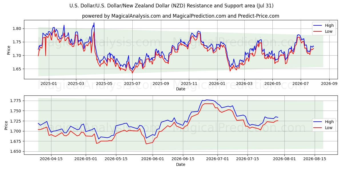  Dollaro americano/U.S. Dollaro/Dollaro neozelandese (NZD) Support and Resistance area (30 Jul) 
