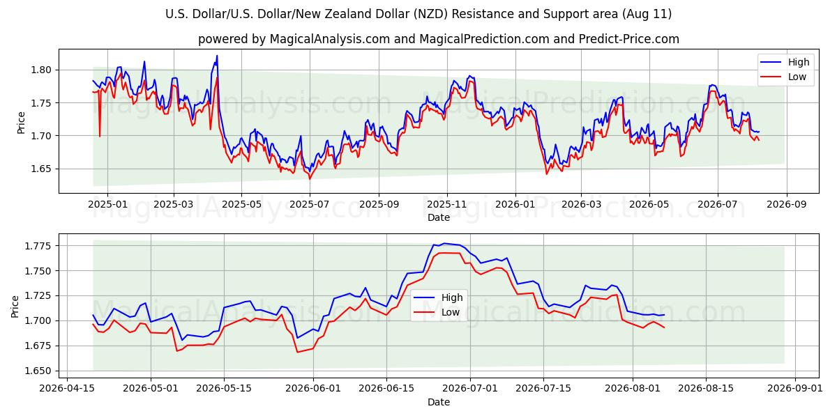  دلار آمریکا/آمریکا دلار/دلار نیوزلند (NZD) Support and Resistance area (10 Aug) 