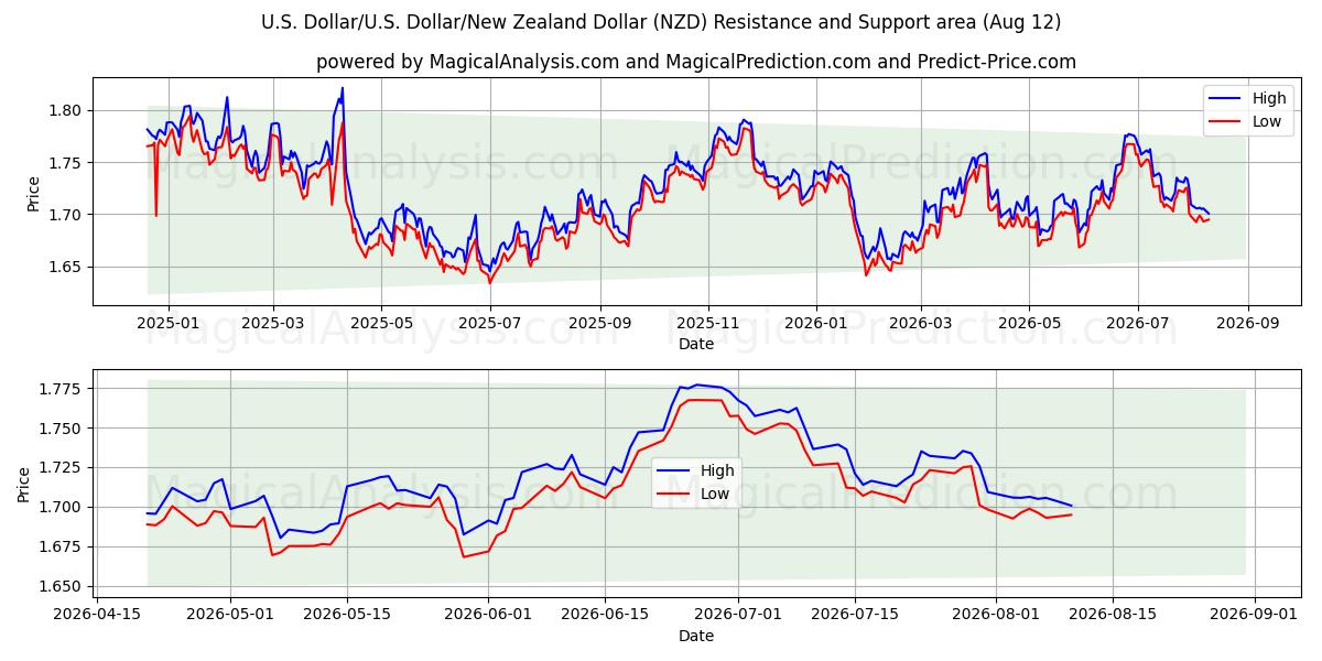  U.S. Dollar/U.S. Dollar/New Zealand Dollar (NZD) Support and Resistance area (11 Aug) 