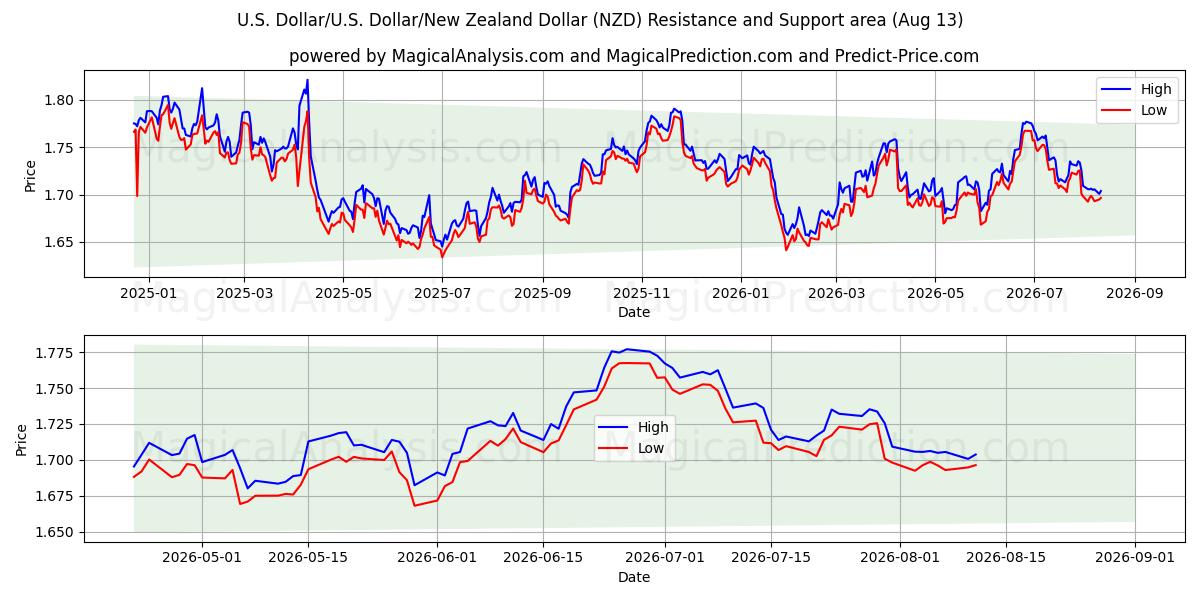  Yhdysvaltain dollari / U.S. Dollari/Uuden-Seelannin dollari (NZD) Support and Resistance area (12 Aug) 