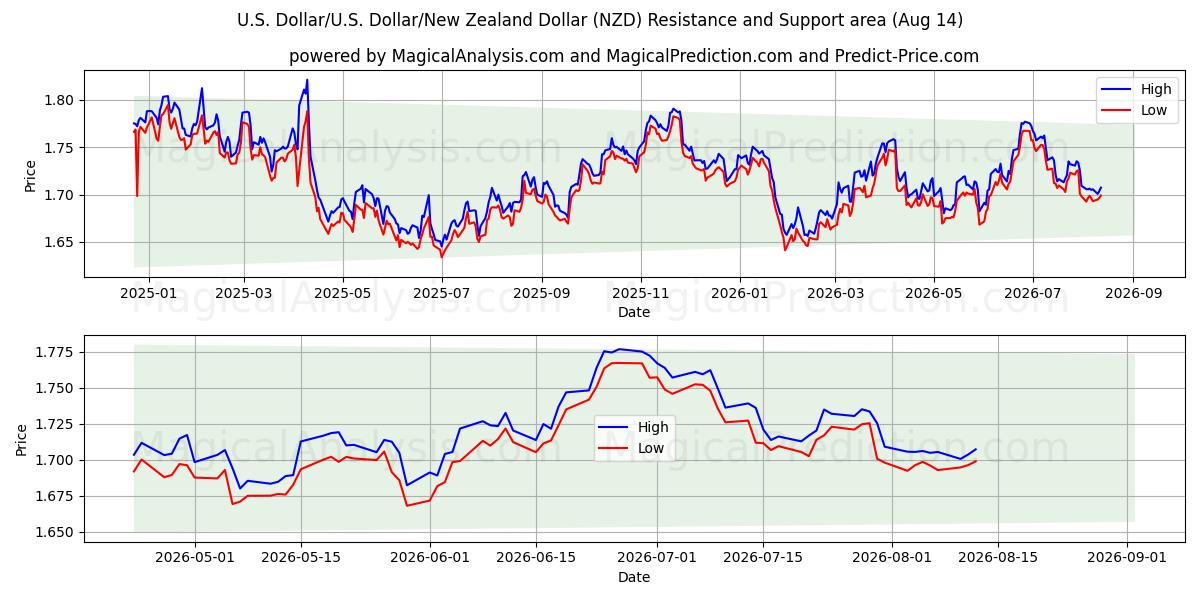  US Dollar/U.S. Dollar/nyzeeländsk dollar (NZD) Support and Resistance area (13 Aug) 