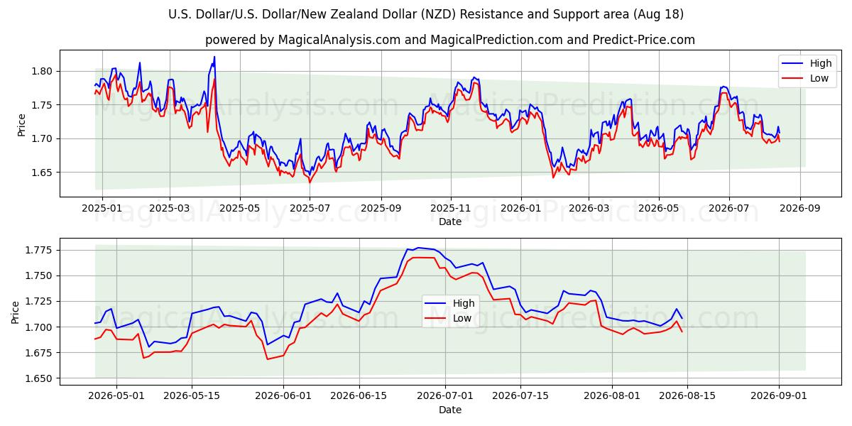  美元/美元美元/新西兰元 (NZD) Support and Resistance area (14 Aug) 