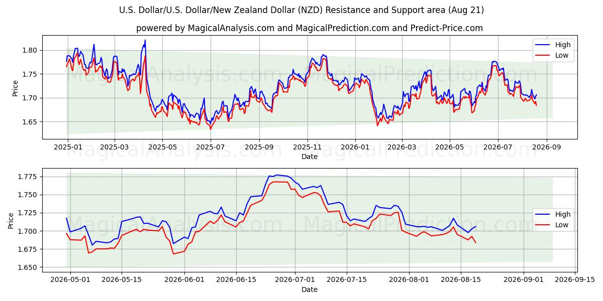  Dólar estadounidense/EE.UU. Dólar/Dólar neozelandés (NZD) Support and Resistance area (19 Aug) 
