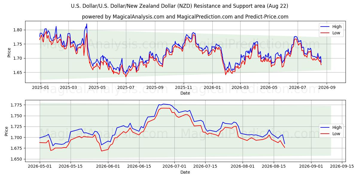  Dollaro americano/U.S. Dollaro/Dollaro neozelandese (NZD) Support and Resistance area (21 Aug) 