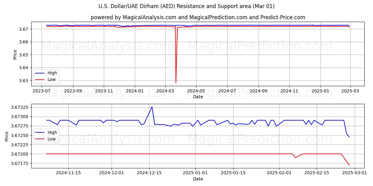  ABD Doları/BAE Dirhemi (AED) Support and Resistance area (13 Mar) 