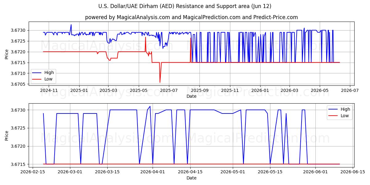  Dollar américain/Dirham des Émirats arabes unis (AED) Support and Resistance area (11 Jun) 