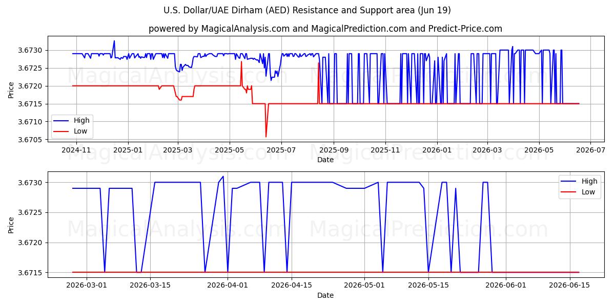  Amerikaanse dollar/VAE-dirham (AED) Support and Resistance area (18 Jun) 