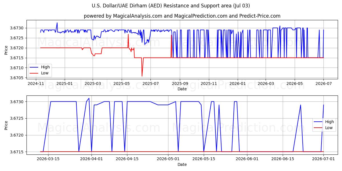  Dollar américain/Dirham des Émirats arabes unis (AED) Support and Resistance area (02 Jul) 
