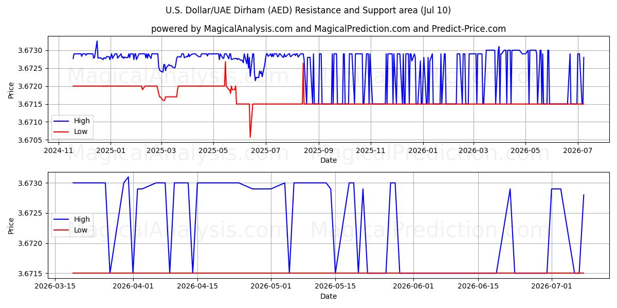  Dólar estadounidense/Dírham de los Emiratos Árabes Unidos (AED) Support and Resistance area (09 Jul) 