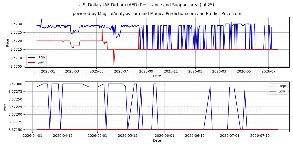  Dollar américain/Dirham des Émirats arabes unis (AED) Support and Resistance area (24 Jul) 
