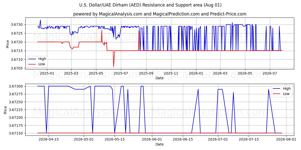  Dólar estadounidense/Dírham de los Emiratos Árabes Unidos (AED) Support and Resistance area (31 Jul) 