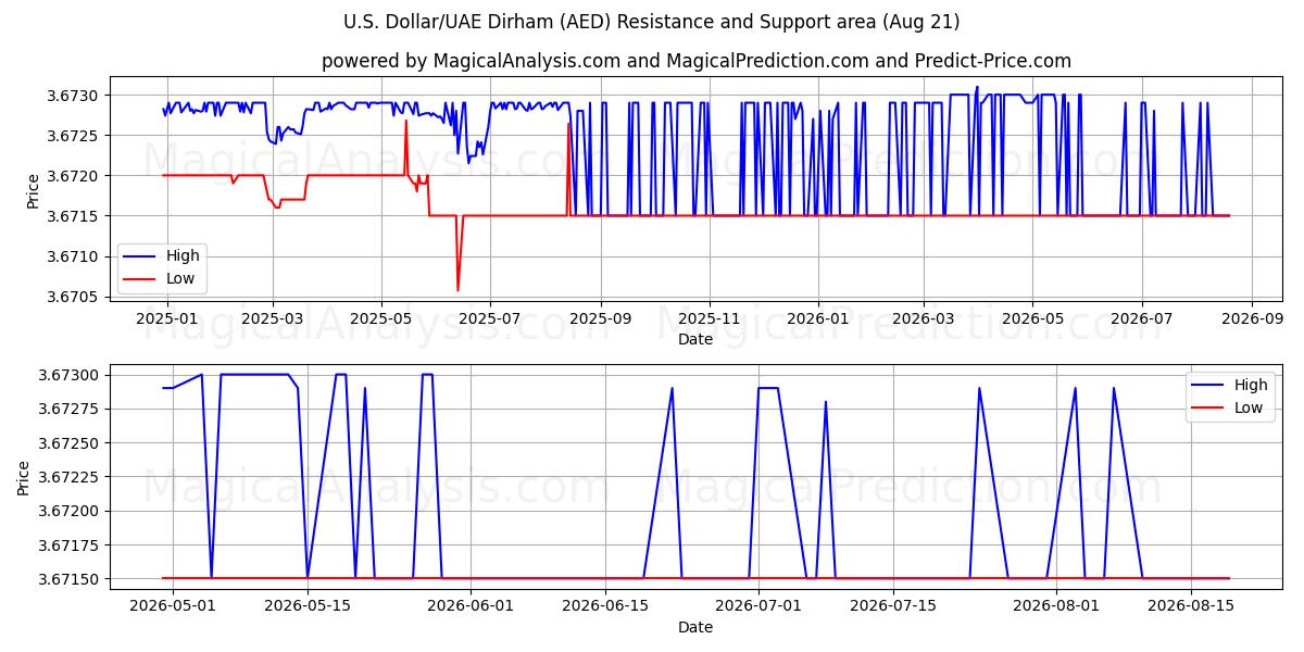  U.S. Dollar/UAE Dirham (AED) Support and Resistance area (06 Aug) 