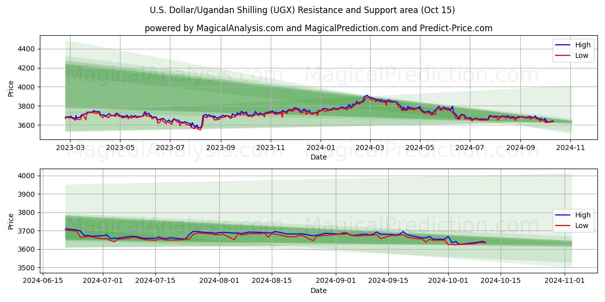  US-dollar/ugandisk shilling (UGX) Support and Resistance area (15 Oct) 