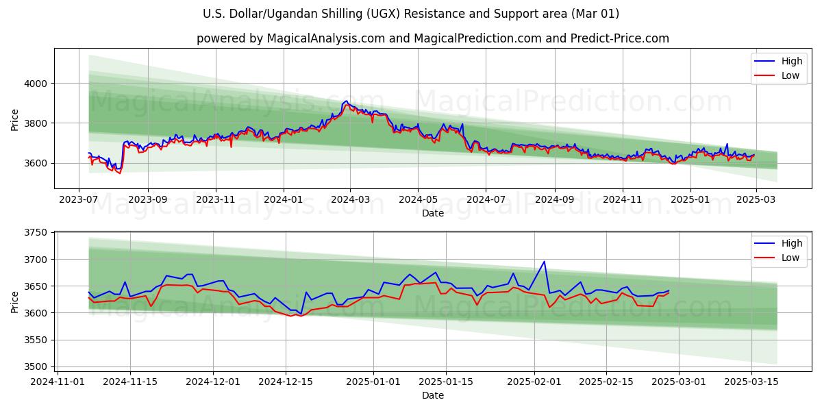  amerikanske dollar/ugandiske shilling (UGX) Support and Resistance area (01 Mar) 