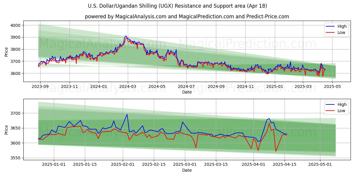U.S. Dollar/Ugandan Shilling (UGX) Support and Resistance area (18 Apr) U.S. Dollar/Ugandan Shilling (UGX) Support and Resistance area (18 Apr)