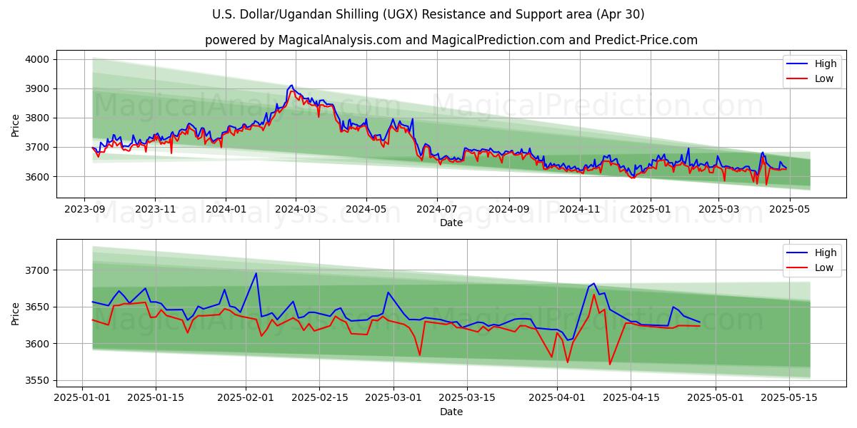  US-dollar/ugandisk shilling (UGX) Support and Resistance area (30 Apr) 