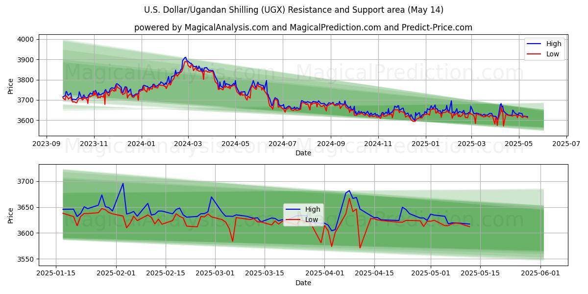  U.S. Dollar/Ugandan Shilling (UGX) Support and Resistance area (14 May) 