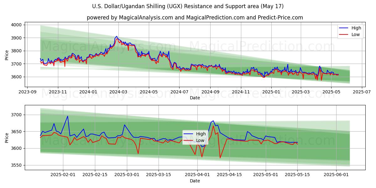  米ドル/ウガンダ シリング (UGX) Support and Resistance area (17 May) 
