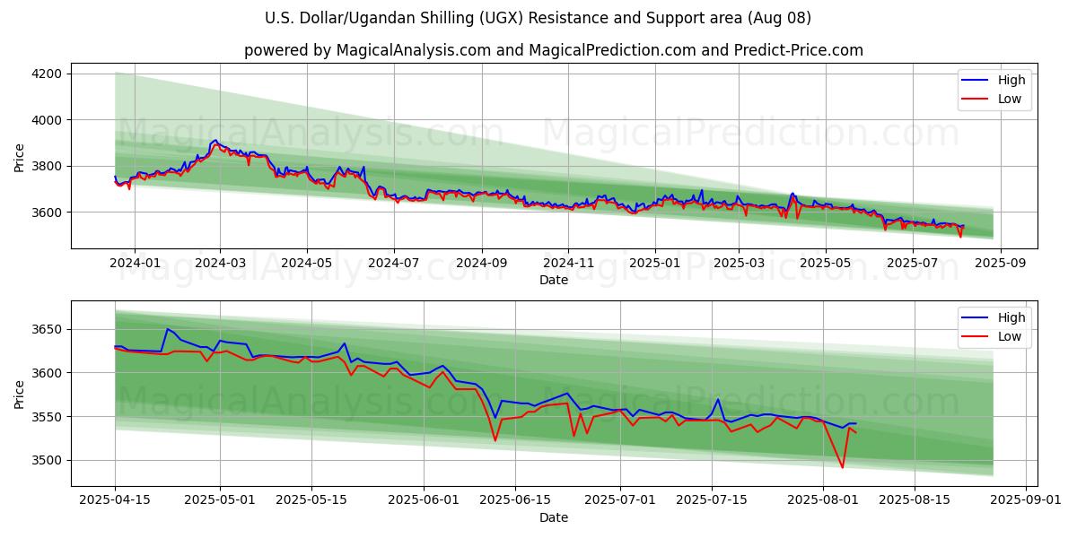  Amerikaanse dollar/Oegandese shilling (UGX) Support and Resistance area (07 Aug) 