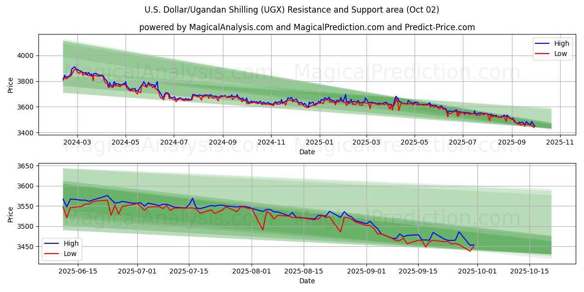  Dollar américain/Shilling ougandais (UGX) Support and Resistance area (01 Oct) 