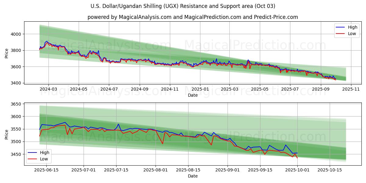  Dollaro USA/Scellino ugandese (UGX) Support and Resistance area (02 Oct) 