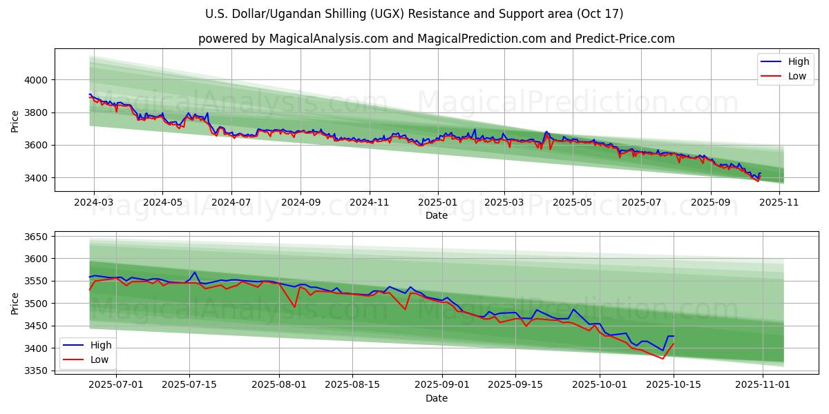 دلار آمریکا/شیلینگ اوگاندا (UGX) Support and Resistance area (16 Oct) دلار آمریکا/شیلینگ اوگاندا (UGX) Support and Resistance area (16 Oct)