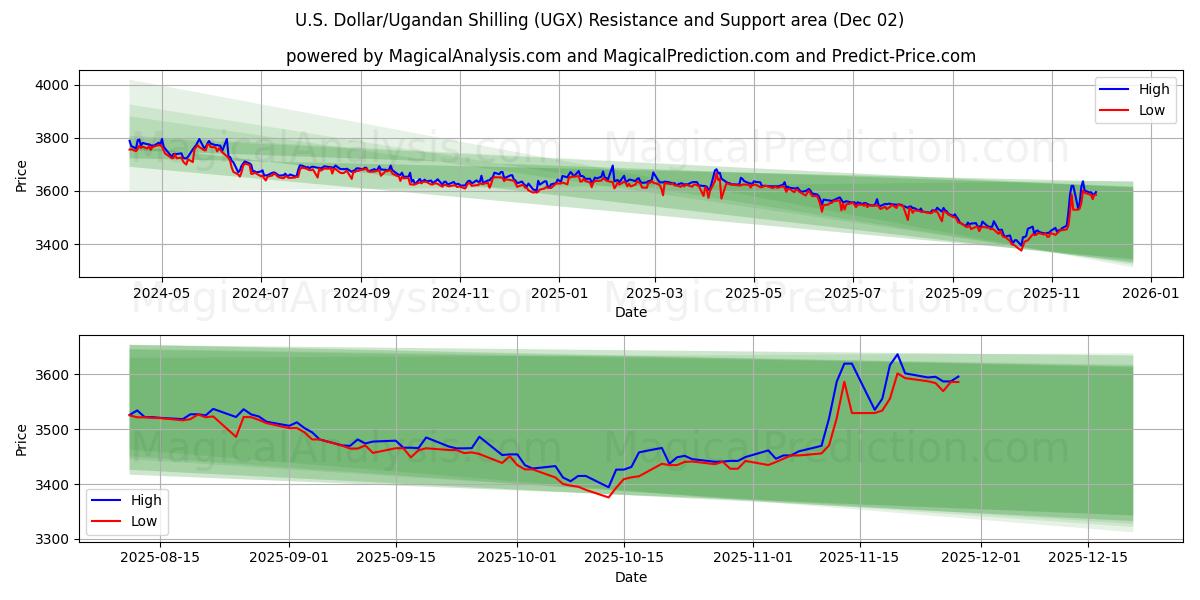 Yhdysvaltain dollari / Ugandan šillinki (UGX) Support and Resistance area (01 Dec) 