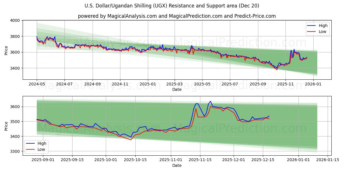  Yhdysvaltain dollari / Ugandan šillinki (UGX) Support and Resistance area (19 Dec) 