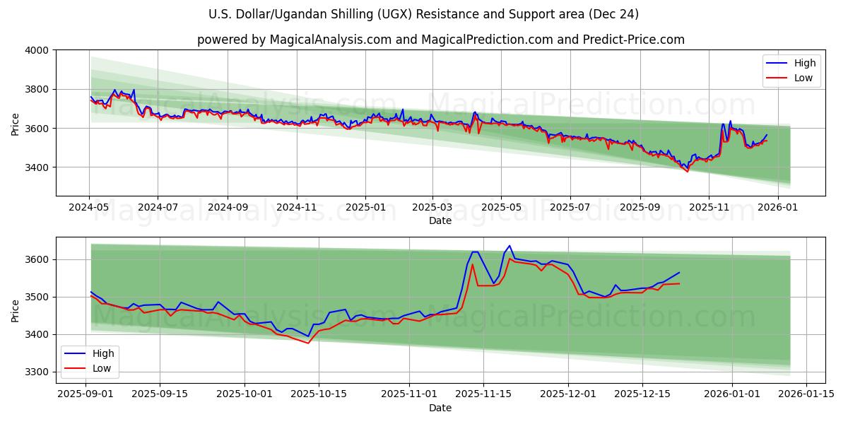  ABD Doları/Uganda Şilini (UGX) Support and Resistance area (23 Dec) 