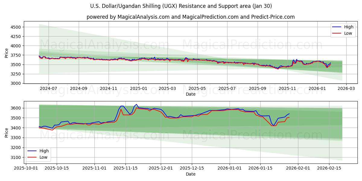  Dólar estadounidense/Chelín ugandés (UGX) Support and Resistance area (29 Jan) 