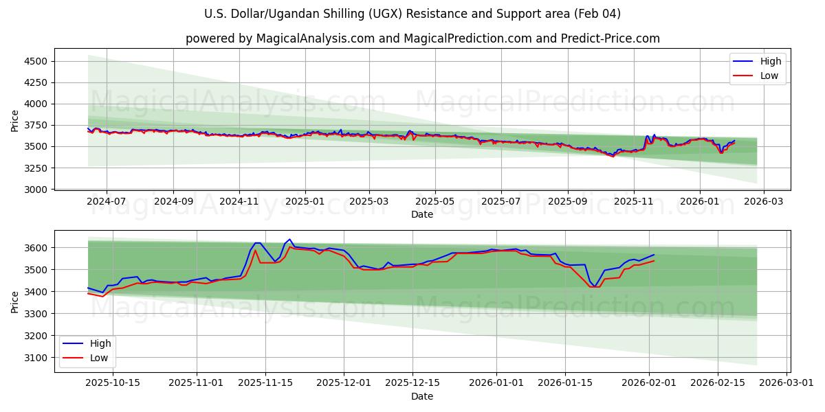  US-Dollar/Ugandischer Schilling (UGX) Support and Resistance area (03 Feb) 