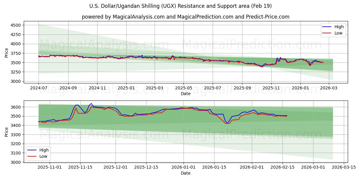  Dólar estadounidense/Chelín ugandés (UGX) Support and Resistance area (18 Feb) 