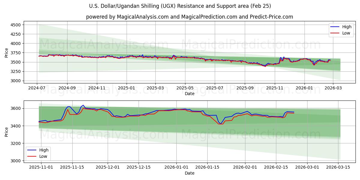  amerikanske dollar/ugandiske shilling (UGX) Support and Resistance area (24 Feb) 