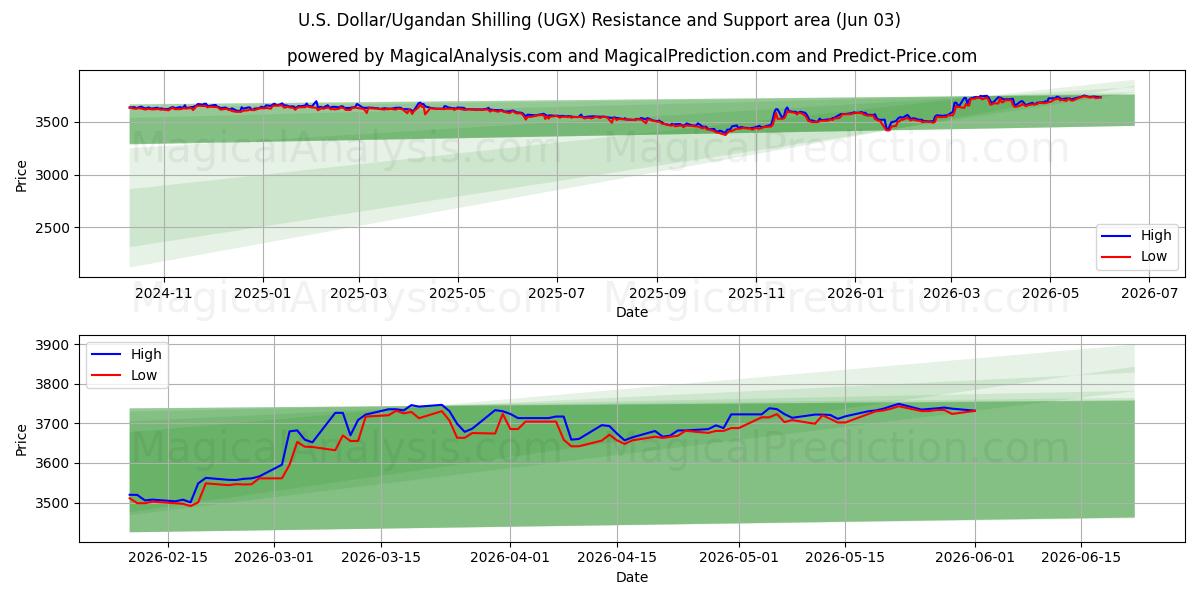  U.S. Dollar/Ugandan Shilling (UGX) Support and Resistance area (01 Jun) 