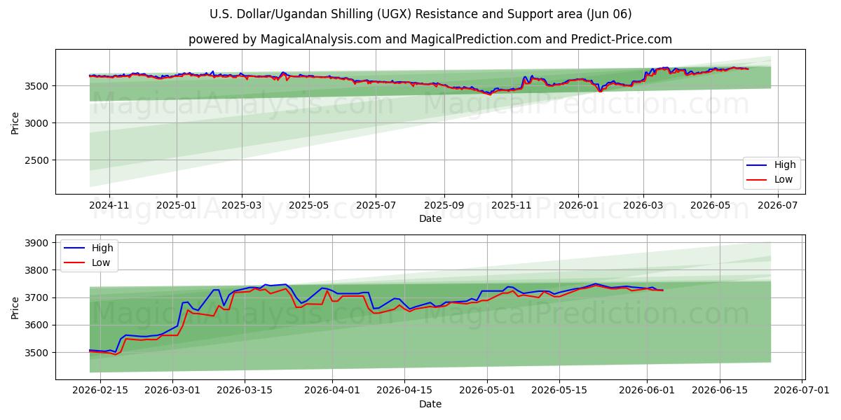  米ドル/ウガンダ シリング (UGX) Support and Resistance area (05 Jun) 