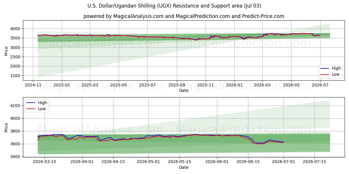  Доллар США/Угандийский шиллинг (UGX) Support and Resistance area (02 Jul) 