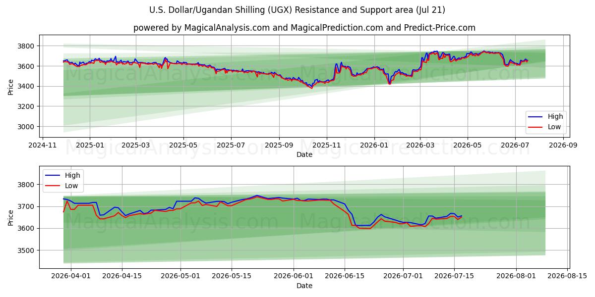  Dólar estadounidense/Chelín ugandés (UGX) Support and Resistance area (17 Jul) 