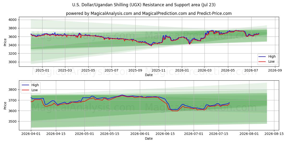  Amerikaanse dollar/Oegandese shilling (UGX) Support and Resistance area (22 Jul) 