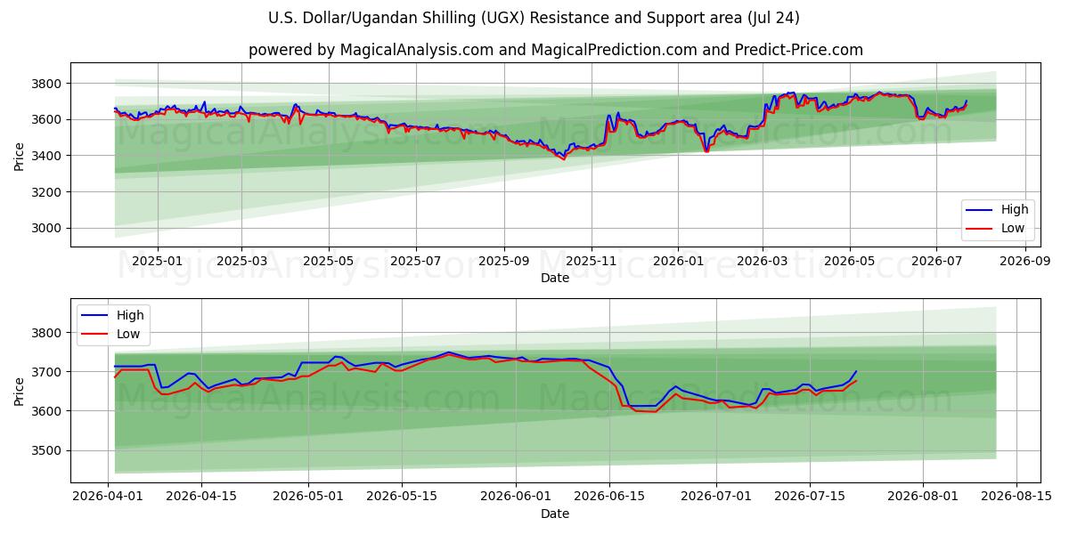  Yhdysvaltain dollari / Ugandan šillinki (UGX) Support and Resistance area (23 Jul) 