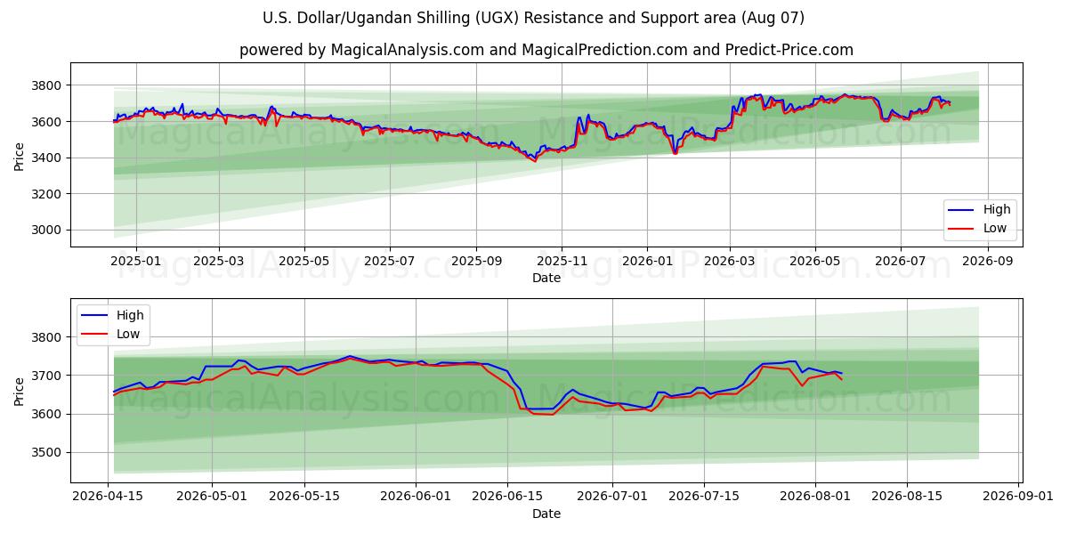  Dólar estadounidense/Chelín ugandés (UGX) Support and Resistance area (06 Aug) 