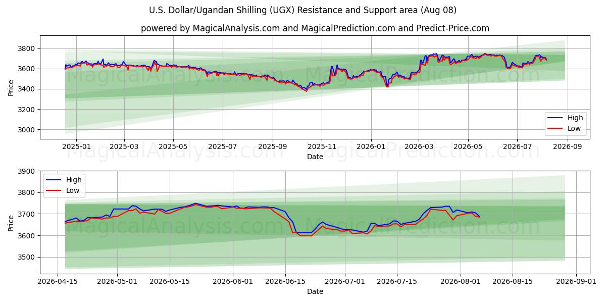  ABD Doları/Uganda Şilini (UGX) Support and Resistance area (07 Aug) 