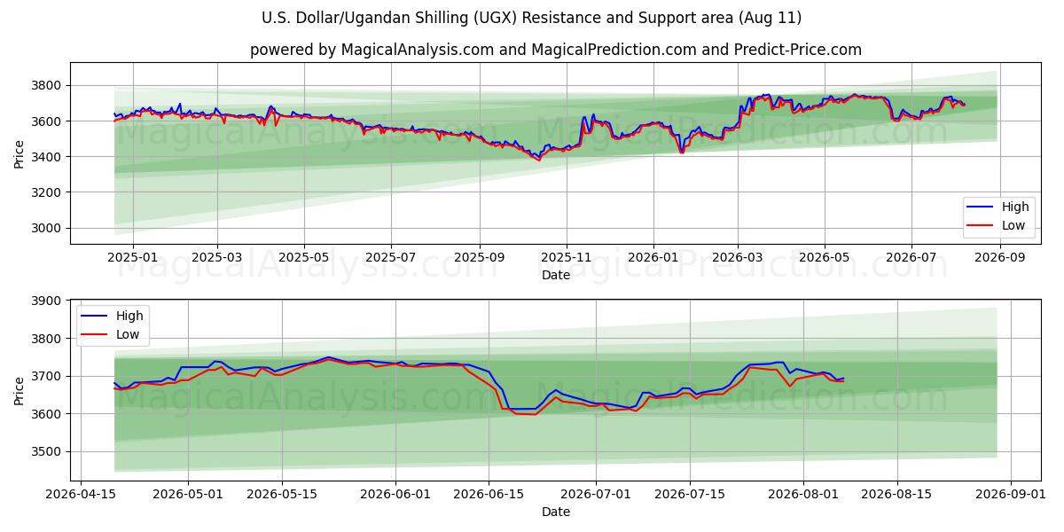  Dollar américain/Shilling ougandais (UGX) Support and Resistance area (10 Aug) 