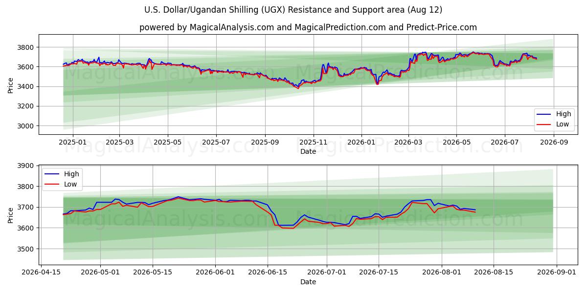  अमेरिकी डॉलर/युगांडा शिलिंग (UGX) Support and Resistance area (11 Aug) 