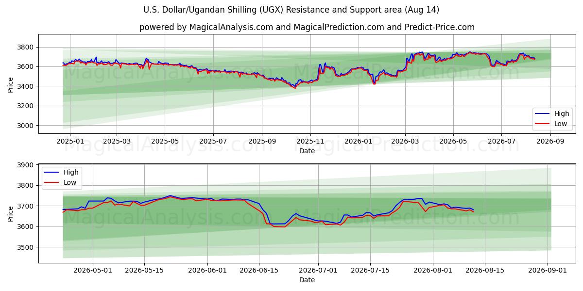  Dollaro USA/Scellino ugandese (UGX) Support and Resistance area (12 Aug) 