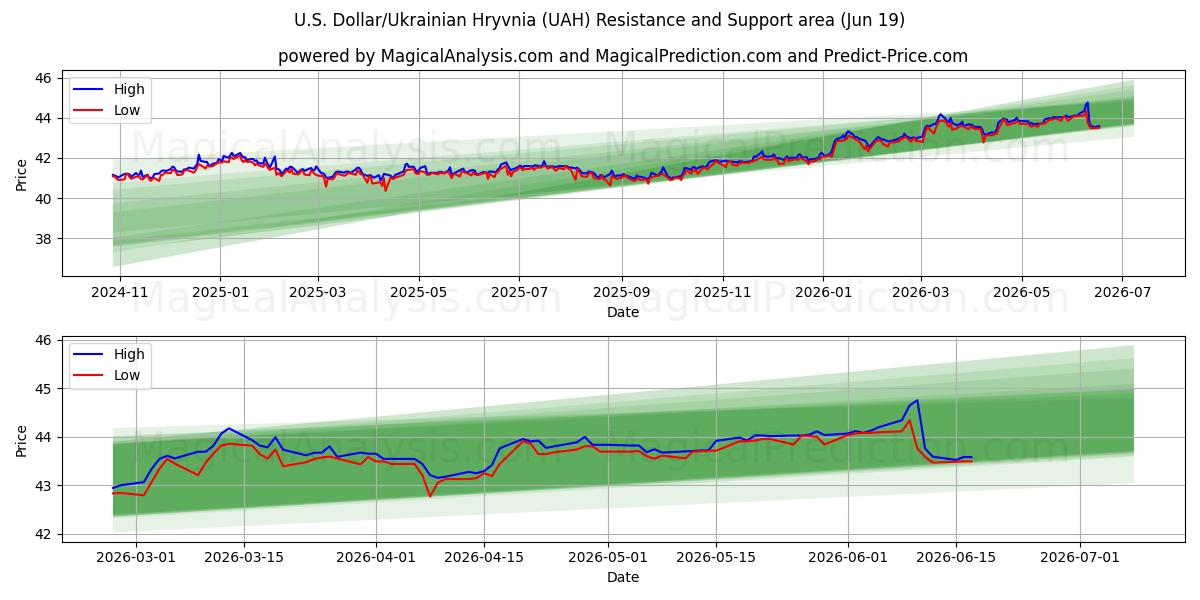  US-dollar/ukrainsk hryvnia (UAH) Support and Resistance area (18 Jun) 