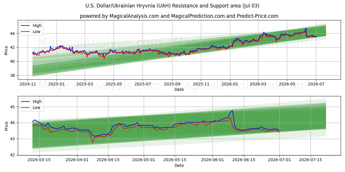  دلار آمریکا/هریونای اوکراین (UAH) Support and Resistance area (02 Jul) 
