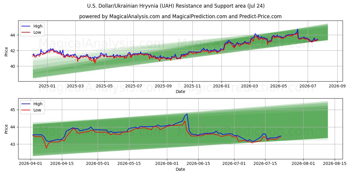  Amerikaanse dollar/Oekraïense hryvnia (UAH) Support and Resistance area (23 Jul) 