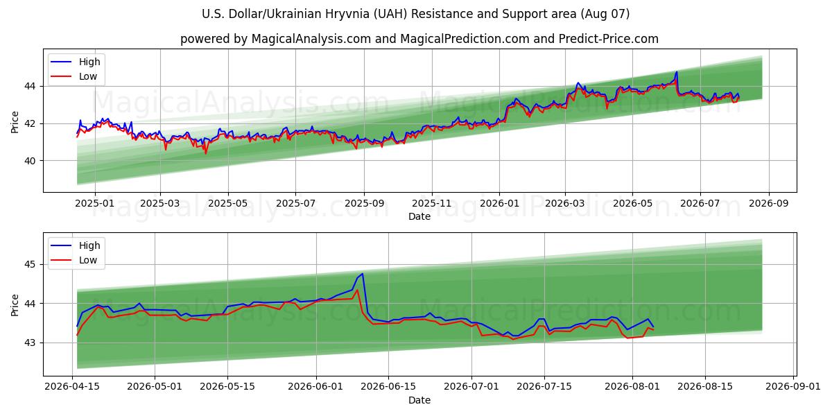  الدولار الأمريكي/الهريفنيا الأوكرانية (UAH) Support and Resistance area (06 Aug) 