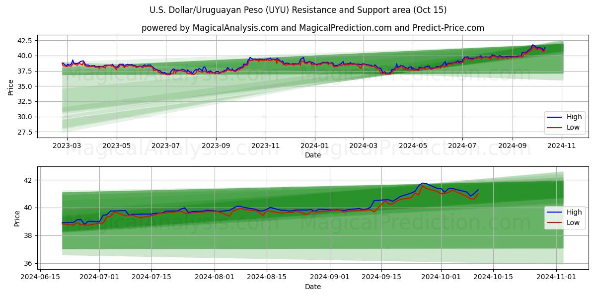  अमेरिकी डॉलर/उरुग्वे पेसो (UYU) Support and Resistance area (15 Oct) 