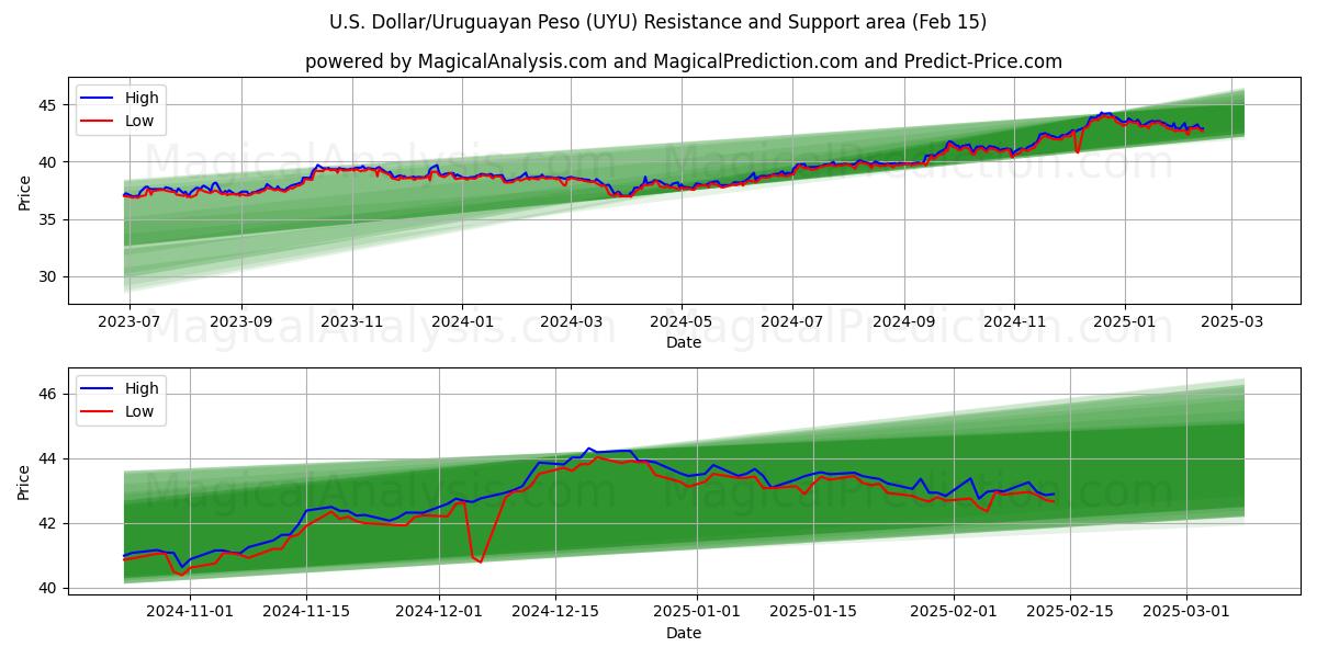  amerikanske dollar/uruguayanske peso (UYU) Support and Resistance area (04 Feb) 